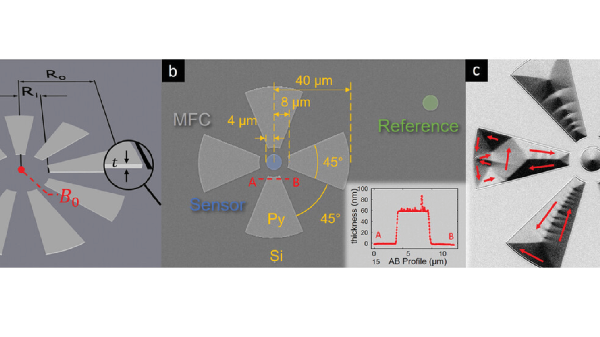 Microscale Metasurfaces for On-Chip Magnetic Flux Concentration
